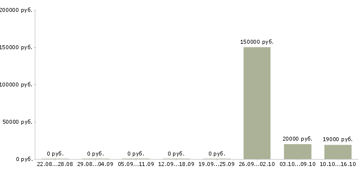 Вакансии сотрудники в отдел доставки в Уфе - Медиана зарплат сотрудники в отдел доставки в Уфе за 2 месяца