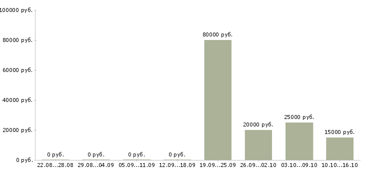 Вакансии сотрудничество через интернет в Новосибирске - Медиана зарплат сотрудничество через интернет в Новосибирске за 2 месяца