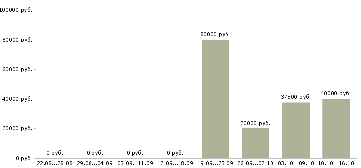 Вакансии специалист группы организации продаж в Иркутске - Медиана зарплат специалист группы организации продаж в Иркутске за 2 месяца