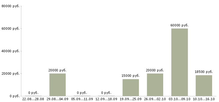 Вакансии специалист на телефон в офис в Курске - Медиана зарплат специалист на телефон в офис в Курске за 2 месяца
