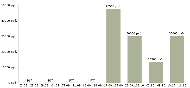 Вакансии специалист по выдаче товара в Москве - Медиана зарплат специалист по выдаче товара в Москве за 2 месяца