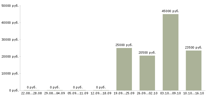 Вакансии специалист по доставке товара в Иркутске - Медиана зарплат специалист по доставке товара в Иркутске за 2 месяца
