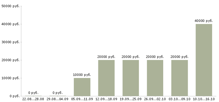 Вакансии специалист по интернет проектам в Иваново - Медиана зарплат специалист по интернет проектам в Иваново за 2 месяца