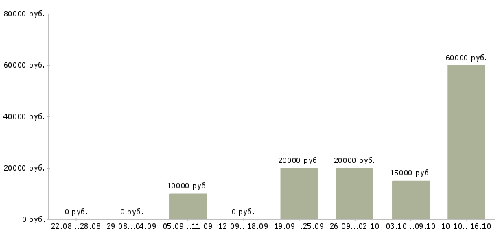 Вакансии специалист по интернет проектам в Туле - Медиана зарплат специалист по интернет проектам в Туле за 2 месяца