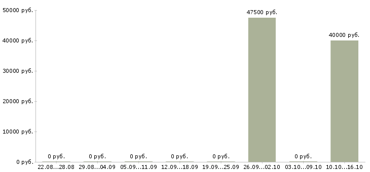 Вакансии специалист по кредитованию корпоративных клиентов в Казани - Медиана зарплат специалист по кредитованию корпоративных клиентов в Казани за 2 месяца