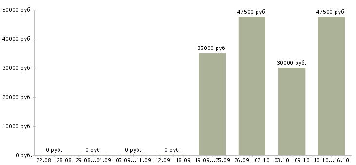 Вакансии специалист по поиску персонала Башкортостан - Медиана зарплат специалист по поиску персонала Башкортостан за 2 месяца