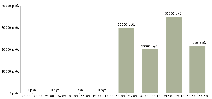 Вакансии специалист по финансовым услугам в Ульяновске - Медиана зарплат специалист по финансовым услугам в Ульяновске за 2 месяца