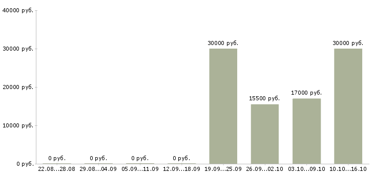 Вакансии студентам по совмещению Удмуртия - Медиана зарплат студентам по совмещению Удмуртия за 2 месяца