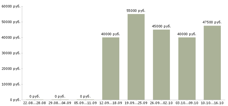 Вакансии токарь универсал 4 разряд в Москве - Медиана зарплат токарь универсал 4 разряд в Москве за 2 месяца