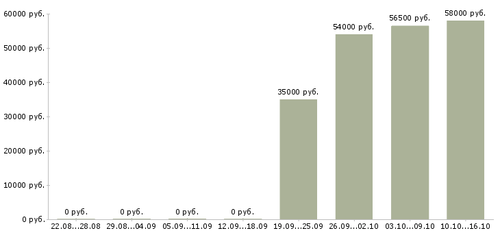 Вакансии требуется комплектовщик на вахту в Пензе - Медиана зарплат требуется комплектовщик на вахту в Пензе за 2 месяца