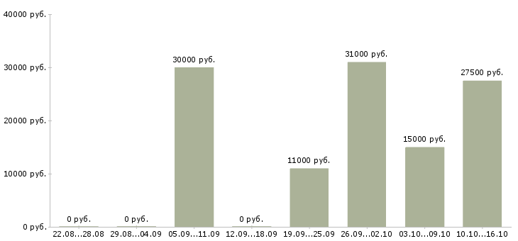 Вакансии требуется менеджер по развитию в Белгороде - Медиана зарплат требуется менеджер по развитию в Белгороде за 2 месяца