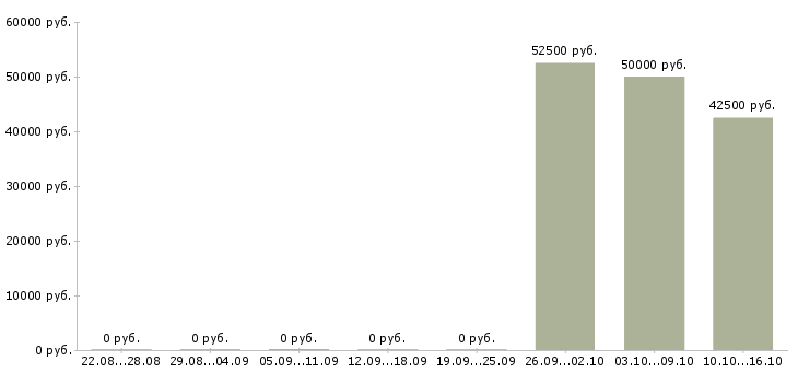 Вакансии упаковщики вахта жилье в Уфе - Медиана зарплат упаковщики вахта жилье в Уфе за 2 месяца