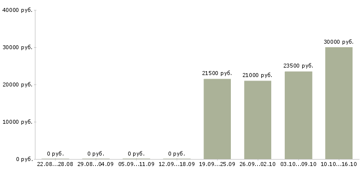 Вакансии юрист по работе с клиентами в Ярославле - Медиана зарплат юрист по работе с клиентами в Ярославле за 2 месяца