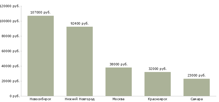 Поиск работы главный специалист технологического отдела-Медиана зарплаты для вакансии «главный специалист технологического отдела» в других городах