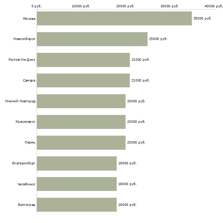 Поиск работы диспетчер на телефон в офис-Медиана зарплаты для вакансии «диспетчер на телефон в офис» в других городах