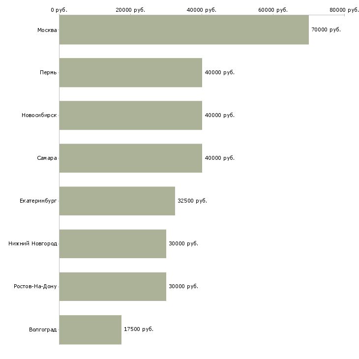 Поиск работы менеджер по продажам инженерных систем-Медиана зарплаты для вакансии «менеджер по продажам инженерных систем» в других городах