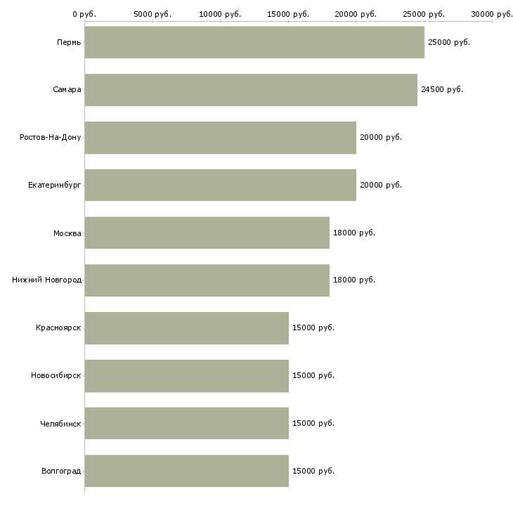 Поиск работы сотрудничество через интернет-Медиана зарплаты для вакансии «сотрудничество через интернет» в других городах