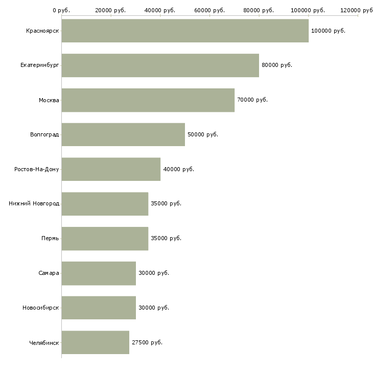 Поиск работы специалист группы организации продаж-Медиана зарплаты для вакансии «специалист группы организации продаж» в других городах