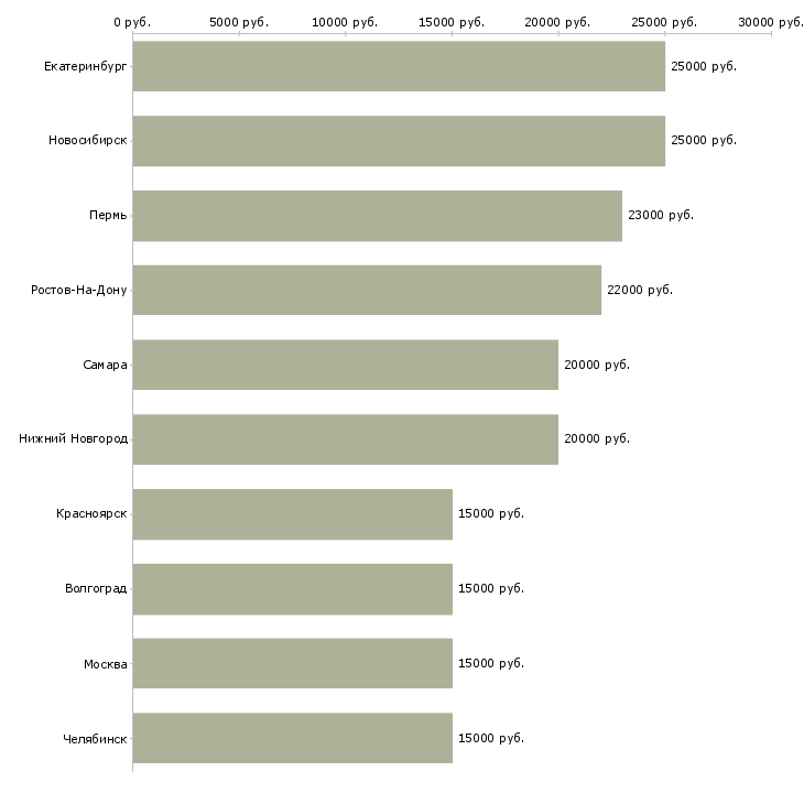 Поиск работы специалист на входящие звонки-Медиана зарплаты для вакансии «специалист на входящие звонки» в других городах