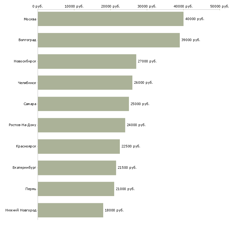 Поиск работы специалист по выдаче товара-Медиана зарплаты для вакансии «специалист по выдаче товара» в других городах