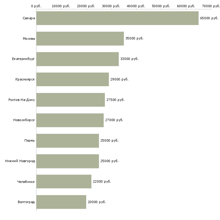 Поиск работы специалист по поиску персонала-Медиана зарплаты для вакансии «специалист по поиску персонала» в других городах