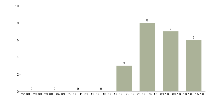 Работа менеджер по продажам коммерческой техники Башкортостан - Число вакансий Башкортостан по специальности менеджер по продажам коммерческой техники за 2 месяца