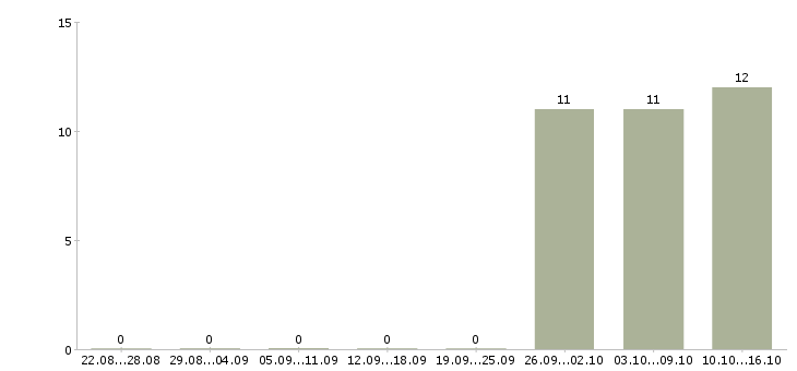 Работа открыта вакансия на должность менеджера Башкортостан - Число вакансий Башкортостан по специальности открыта вакансия на должность менеджера за 2 месяца