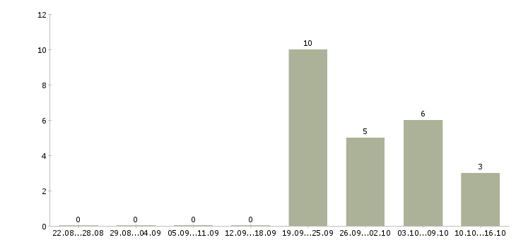 Работа управляющий розничной торговой сетью Башкортостан - Число вакансий Башкортостан по специальности управляющий розничной торговой сетью за 2 месяца