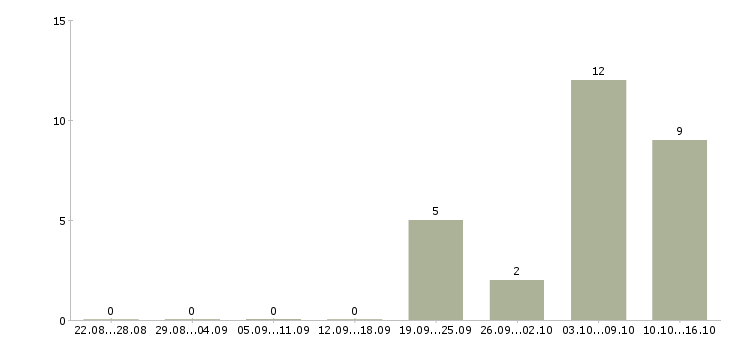Работа менеджер по продажам инженерных систем Санкт-петербург - Число вакансий Санкт-петербург по специальности менеджер по продажам инженерных систем за 2 месяца