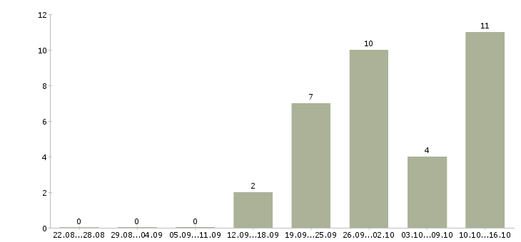 Работа программист сопровождения Татарстан - Число вакансий Татарстан по специальности программист сопровождения за 2 месяца