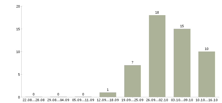 Работа токарь 16к20 Удмуртия - Число вакансий Удмуртия по специальности токарь 16к20 за 2 месяца