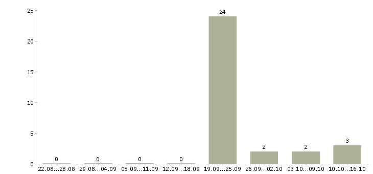 Работа ведущий менеджер активных продаж Чувашия - Число вакансий Чувашия по специальности ведущий менеджер активных продаж за 2 месяца