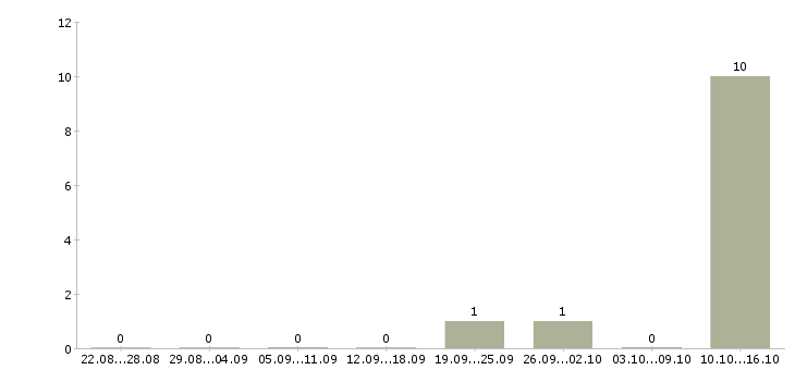 Работа начальник отдела продаж автомобилей Чувашия - Число вакансий Чувашия по специальности начальник отдела продаж автомобилей за 2 месяца
