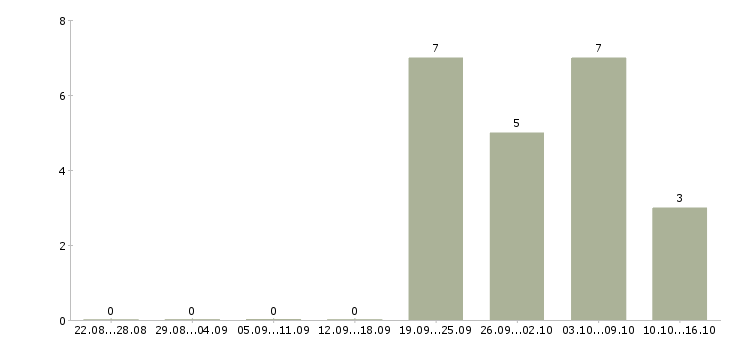 Работа специалист в офис на телефон Чувашия - Число вакансий Чувашия по специальности специалист в офис на телефон за 2 месяца