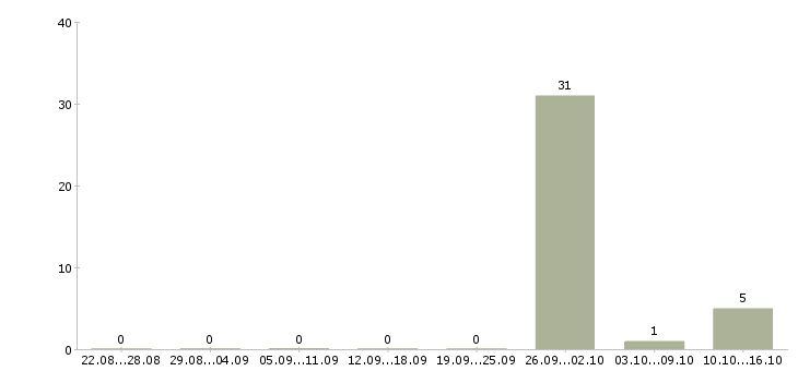 Работа менеджер активных продаж недвижимости в Архангельске - Число вакансий в Архангельске по специальности менеджер активных продаж недвижимости за 2 месяца