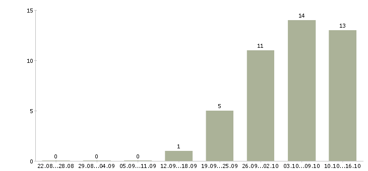 Работа доступная в интернете в Астрахани - Число вакансий в Астрахани по специальности доступная в интернете за 2 месяца