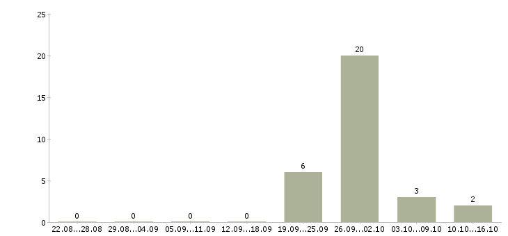 Работа менеджер по развитию корпоративных клиентов в Астрахани - Число вакансий в Астрахани по специальности менеджер по развитию корпоративных клиентов за 2 месяца