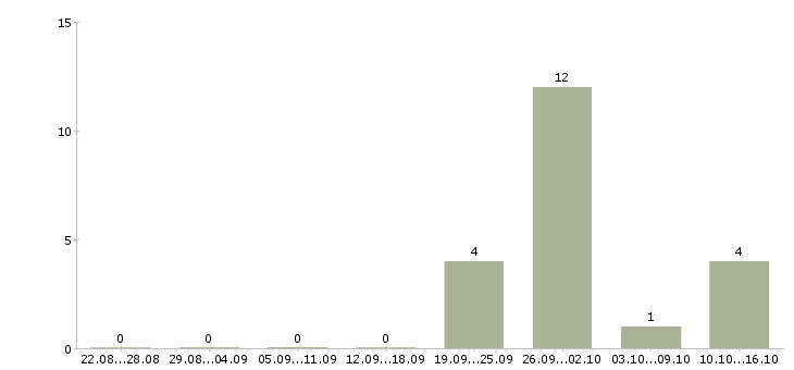 Работа сотрудник с обязанностями офис менеджера в Астрахани - Число вакансий в Астрахани по специальности сотрудник с обязанностями офис менеджера за 2 месяца