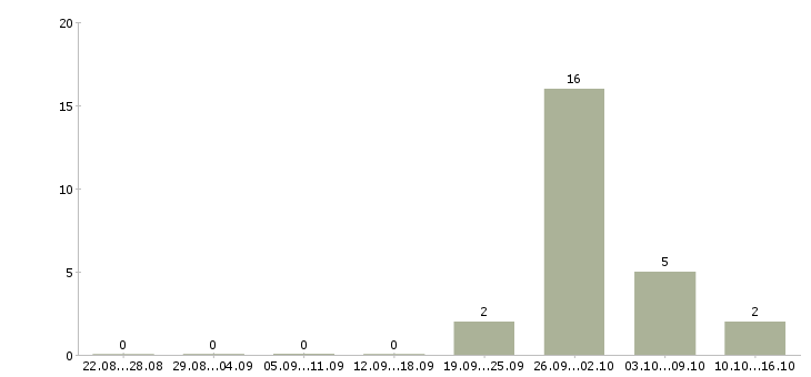 Работа комплектовщик на вахту с проживанием в Балашихе - Число вакансий в Балашихе по специальности комплектовщик на вахту с проживанием за 2 месяца