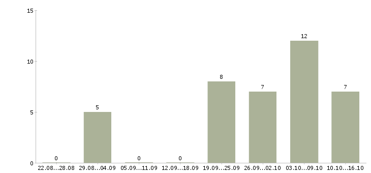 Работа сотрудник по приему заказов в Белгороде - Число вакансий в Белгороде по специальности сотрудник по приему заказов за 2 месяца