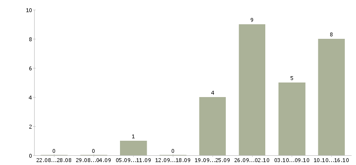 Работа требуется менеджер по развитию в Белгороде - Число вакансий в Белгороде по специальности требуется менеджер по развитию за 2 месяца