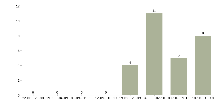 Работа ведущий менеджер по корпоративным продажам в Владивостоке - Число вакансий в Владивостоке по специальности ведущий менеджер по корпоративным продажам за 2 месяца