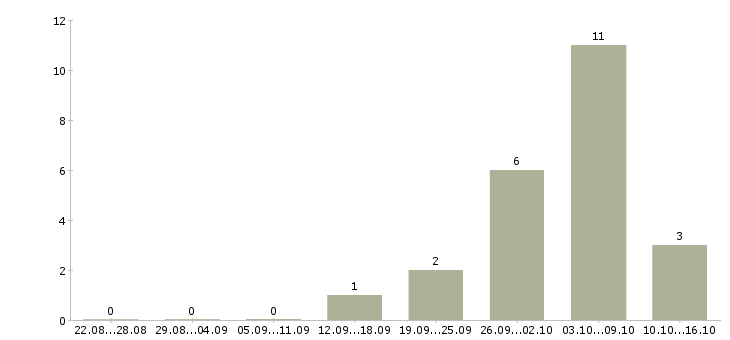 Работа продавец консультант консультант розничная сеть в Владимире - Число вакансий в Владимире по специальности продавец консультант консультант розничная сеть за 2 месяца