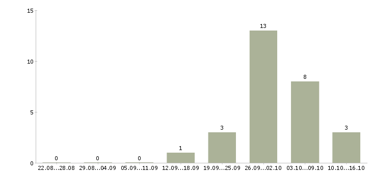Работа токарь 16к20 в Владимире - Число вакансий в Владимире по специальности токарь 16к20 за 2 месяца