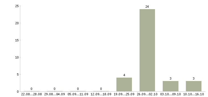 Работа рабочий на производство упаковка в Вологде - Число вакансий в Вологде по специальности рабочий на производство упаковка за 2 месяца