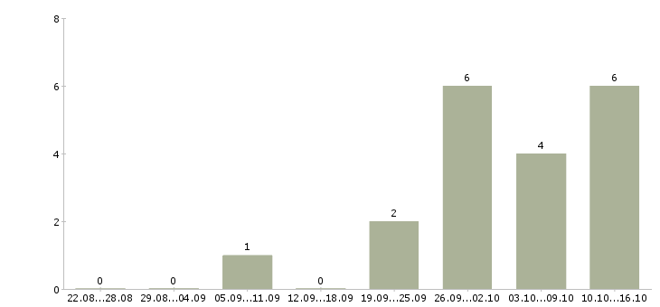 Работа юрист по работе с клиентами в Вологде - Число вакансий в Вологде по специальности юрист по работе с клиентами за 2 месяца