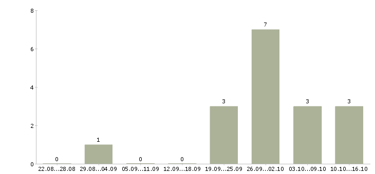 Работа ответственный сотрудник в офис в Дзержинске - Число вакансий в Дзержинске по специальности ответственный сотрудник в офис за 2 месяца