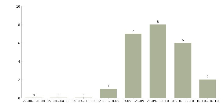 Работа менеджер по работе с филиалами в Ижевске - Число вакансий в Ижевске по специальности менеджер по работе с филиалами за 2 месяца