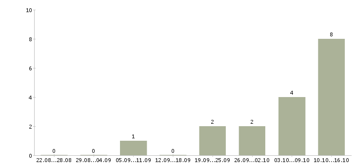 Работа менеджер по техническому обучению в Ижевске - Число вакансий в Ижевске по специальности менеджер по техническому обучению за 2 месяца