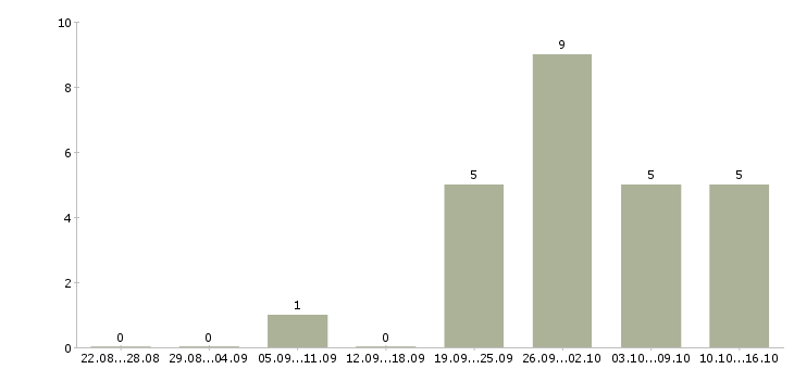 Работа руководитель бизнес проекта в Иркутске - Число вакансий в Иркутске по специальности руководитель бизнес проекта за 2 месяца